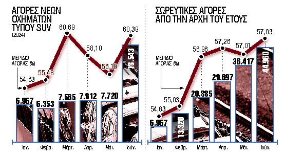 Οι 6 στους 10 επιλέγουν SUV