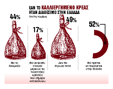 Ενας στους δύο Ελληνες πρόθυμος να δοκιμάσει