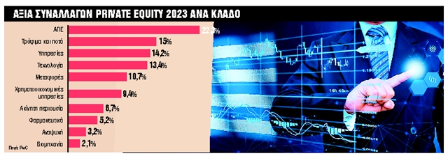 Στα 5,9 δισ. ευρώ η αξία των μεγάλων ντιλ το 2024