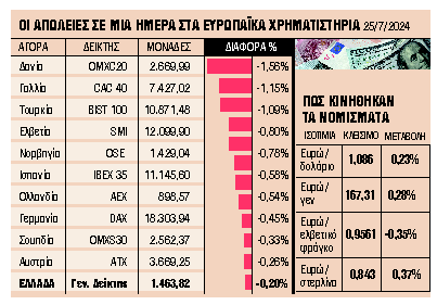 Χαμηλό βαρομετρικό λόγω αρνητικών αποτελεσμάτων