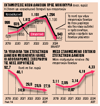Δάνεια νέας γενιάς για αναθέρμανση της αγοράς κατοικίας