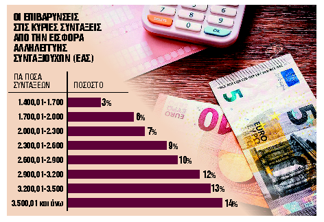 Λίφτινγκ με «κούρεμα» της Εισφοράς Αλληλεγγύης