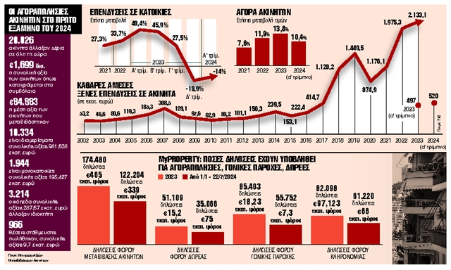 Στα ύψη οι τιμές, φρέναραν οι επενδύσεις στις κατοικίες