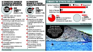 Μάστιγα τα θανάσιμα ατυχήματα στη θάλασσα