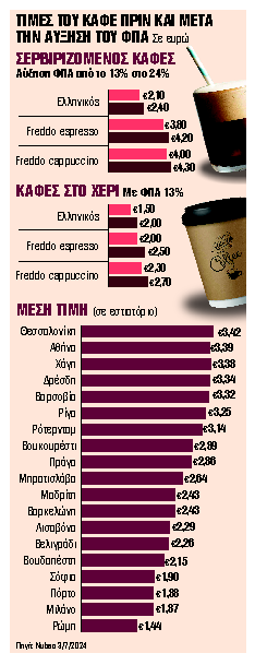 ΦΠΑ δύο ταχυτήτων και τα ευτράπελα