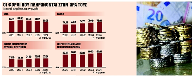 2+1 μπόνους για συνεπείς φορολογουμένους και οφειλέτες