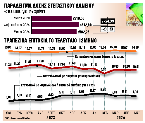 Μείωση επιτοκίων σε στεγαστικά και καταναλωτικά