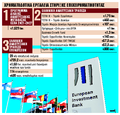Νεα δάνεια €1,4 δισ. με εγγύηση της ΕΤΕπ