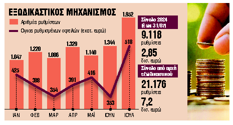 Εξωδικαστικός μηχανισμός: Ρεκόρ νέων ρυθμίσεων