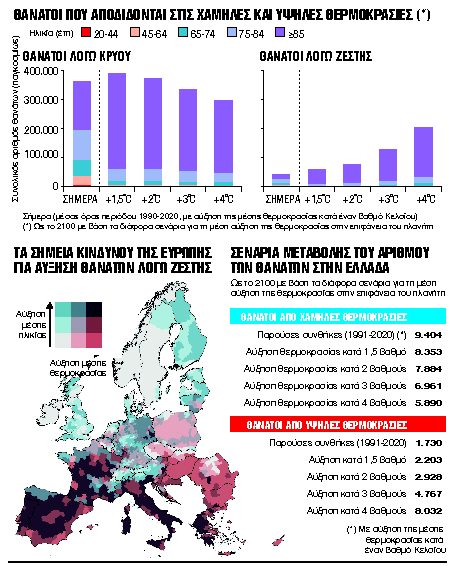 Σοκ και δέος στην Ευρώπη: Υπερτριπλάσιοι θάνατοι ως το 2100 από τη ζέστη - ΟΙ ΘΑΝΑΤΟΙ ΣΤΗΝ ΕΛΛΑΔΑ ΑΝΑ ΠΕΡΙΟΧΗ