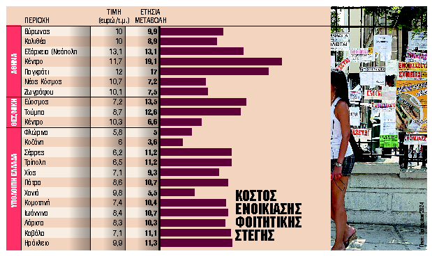 Ιδιωτικές εστίες για φοιτητές στην Πάτρα - Στα ύψη τα ενοίκια! Γκαρσονιέρα... 600 ευρώ στην Αθήνα