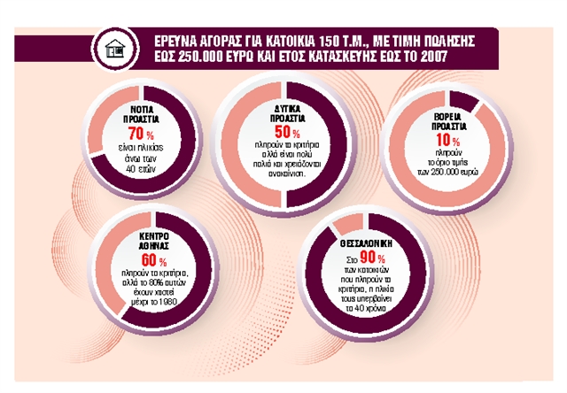 Διαθέσιμα ακίνητα, με τιμές στα ύψη