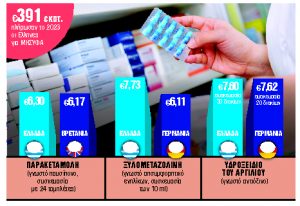 Στις τιμές των φαρμάκων γίναμε… Ευρώπη
