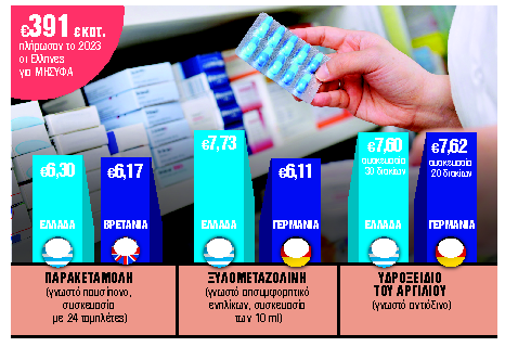 Στις τιμές των φαρμάκων γίναμε… Ευρώπη
