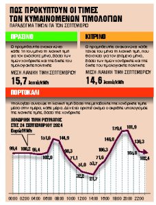 Από τέλη Οκτωβρίου τα πορτοκαλί τιμολόγια για χαμηλότερες τιμές