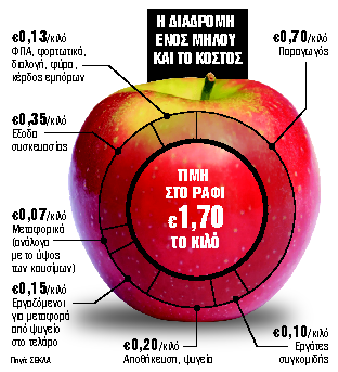 Μήλα: Από 0,70 ευρώ στο χωράφι στα 1,70 ευρώ στο ράφι