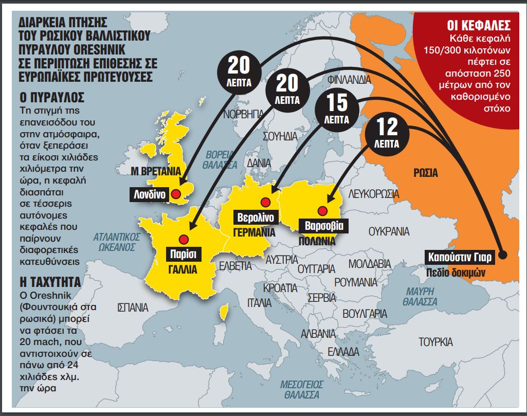 Ανοχύρωτη η Ευρώπη στους πυραύλους του Πούτιν