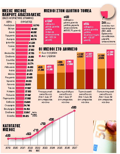 Οι αυξήσεις το 2025 σε δημόσιο και ιδιωτικό τομέα