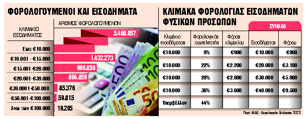 Φορολογικές ανατροπές μετο βλέμμα στη μεσαία τάξη