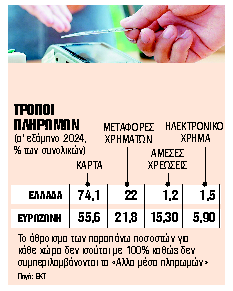 Τρίτη στις πληρωμές με κάρτα η Ελλάδα στην ευρωζώνη