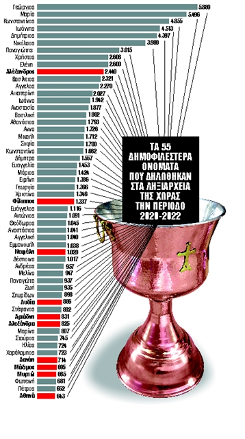 Οι νέοι γονείς ψηφίζουν αρχαίους για τα ονόματα των παιδιών τους