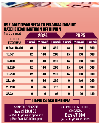 Από την άνοιξη οι αυξήσεις και οι κόφτες