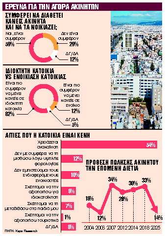 Επτά αλλαγές στην αγορά ακινήτων