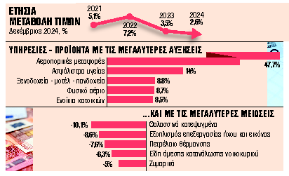 Πληθωρισμός 2,6%λόγω ενοικίων,και ασφαλίστρων