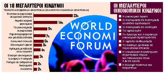 Οι μεγαλύτεροι κίνδυνοι για την παγκόσμια οικονομία