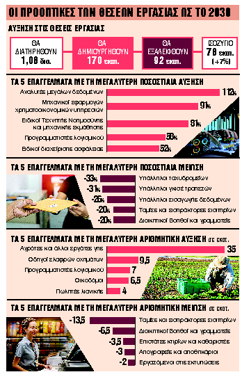 Αύξηση 7% στον αριθμό θέσεων εργασίας παγκοσμίως