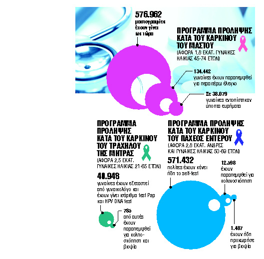 Πώς οι προληπτικές εξετάσεις έσωσαν 40.000 ζωές