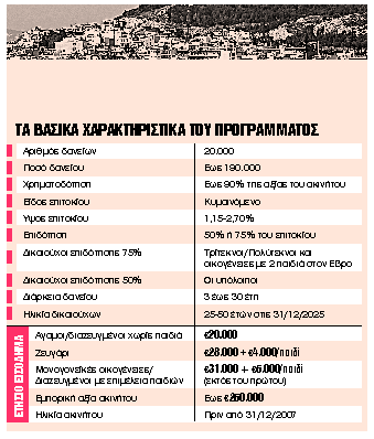 Ολα τα SOS για το πρόγραμμα «Σπίτι μου 2»