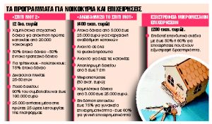 «Τρέχει» με 1.000… αιτήσεις την ώρα