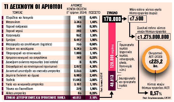 Η Ελλάδα χάνει έως 1,5 δισ. ευρώ τον χρόνο από τις κενές θέσεις εργασίας