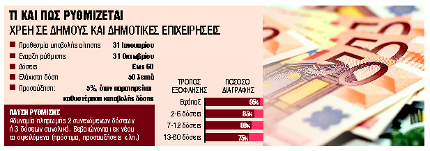 Οφειλές προς δήμους σε έως 60 δόσεις