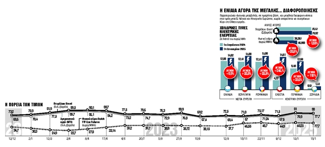 Ποιοι και πώς επηρεάζουν το ενεργειακό κόστος
