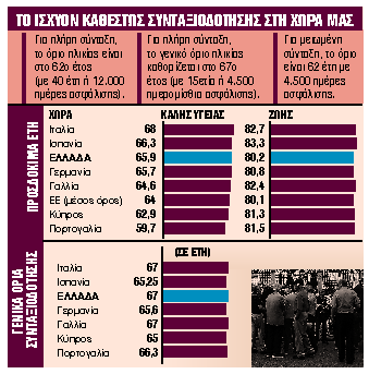 Τα κλειδιά για πλήρη σύνταξη το 2025, ακόμα και 57 ετών