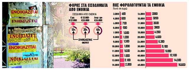 Ανείσπρακτα ενοίκια χωρίς φόρο με δύο κινήσεις