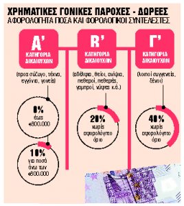 Μυστικά και παγίδες για όσους δωρίζουν χρήματα σε παιδιά ή εγγόνια