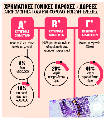 Μυστικά και παγίδες για όσους δωρίζουν χρήματα σε παιδιά ή εγγόνια