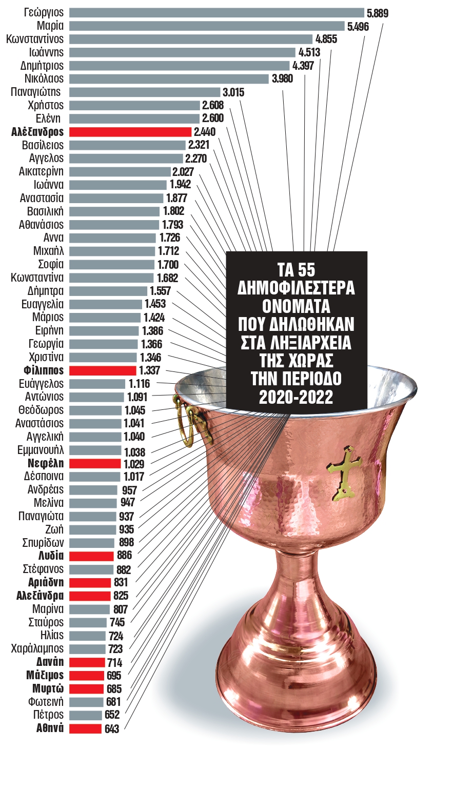 Αλέξανδρος, Φίλιππος, Νεφέλη, Λυδία – Οι νέοι γονείς ψηφίζουν… αρχαίους για τα ονόματα των παιδιών τους - ΔΕΙΤΕ ΤΗ ΛΙΣΤΑ
