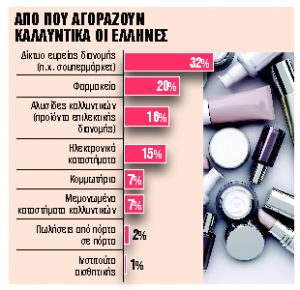 Στα 1,4 δισ. ευρώ η αγορά καλλυντικών προϊόντων στην Ελλάδα