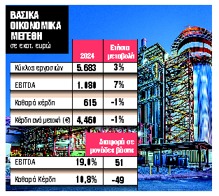 Σε νέα ιστορικά επίπεδα τα κέρδη της METLEN Energy & Metals