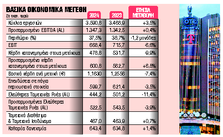 Αύξηση των λειτουργικών κερδών 1,8% για τον ΟΤΕ το 2024