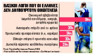 Η οικονομική αβεβαιότητα κατά της δημιουργίας οικογένειας