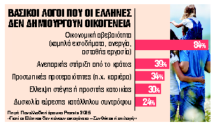Η οικονομική αβεβαιότητα κατά της δημιουργίας οικογένειας