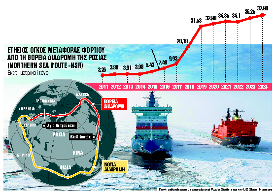 Η Αρκτική νέο πεδίο σύγκρουσης Ρωσίας και ΗΠΑ