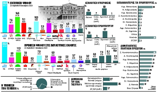 Φούσκωσε το κύμα των αναποφάσιστων