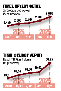 Ο χρυσός ενισχύθηκε