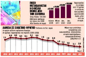 Το σχέδιο για τη ρύθμιση δανείων σε ελβετικό φράγκο